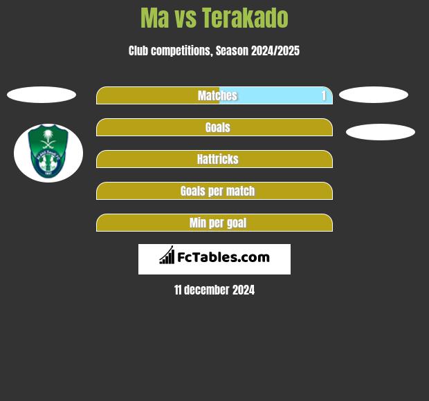 Ma vs Terakado h2h player stats