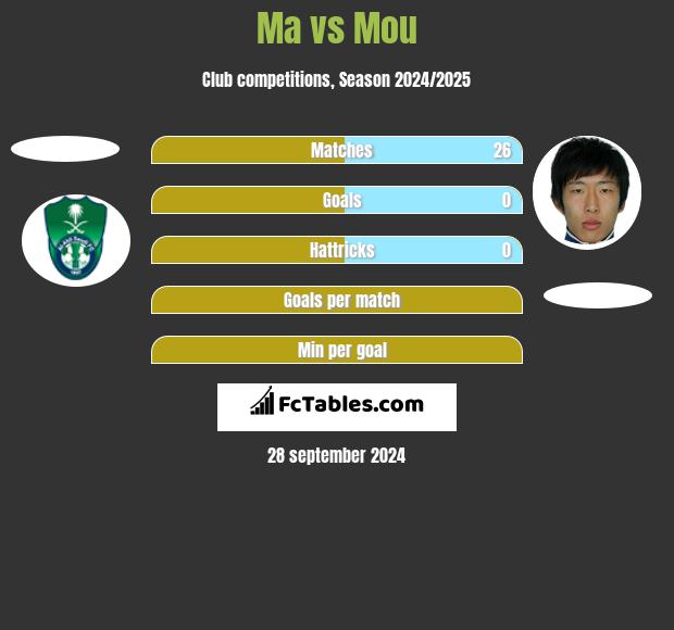 Ma vs Mou h2h player stats