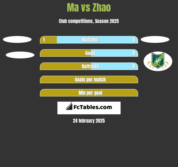 Ma vs Zhao h2h player stats