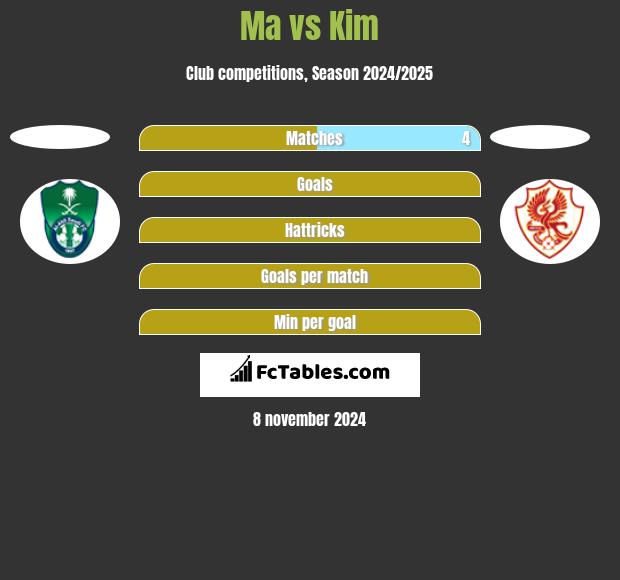 Ma vs Kim h2h player stats