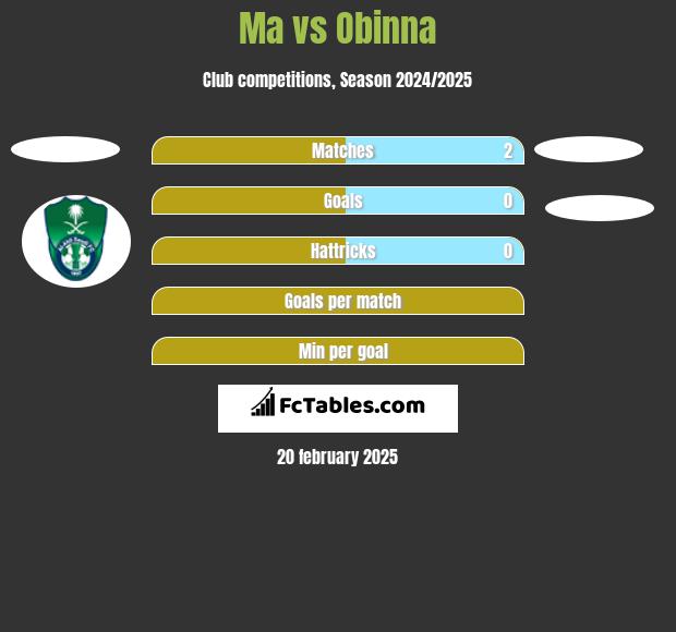 Ma vs Obinna h2h player stats