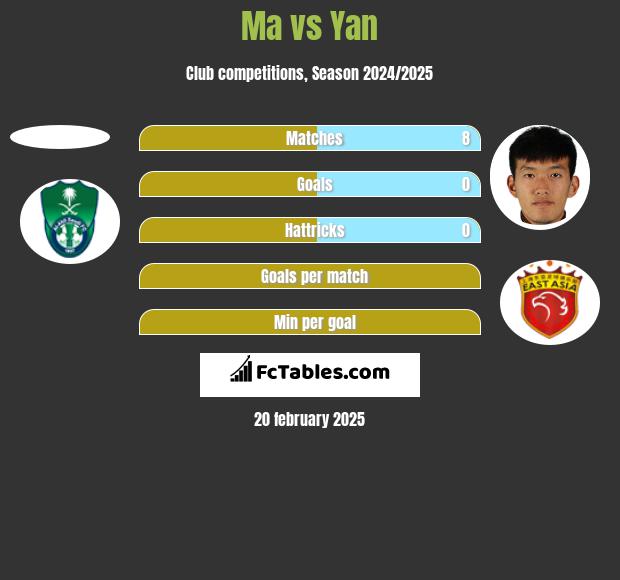 Ma vs Yan h2h player stats