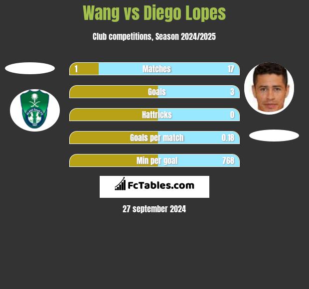 Wang vs Diego Lopes h2h player stats