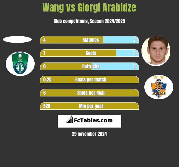 Wang vs Giorgi Arabidze h2h player stats