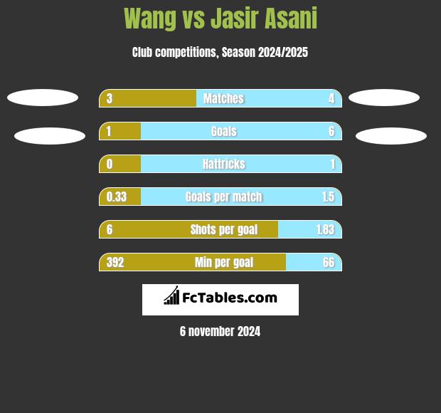 Wang vs Jasir Asani h2h player stats