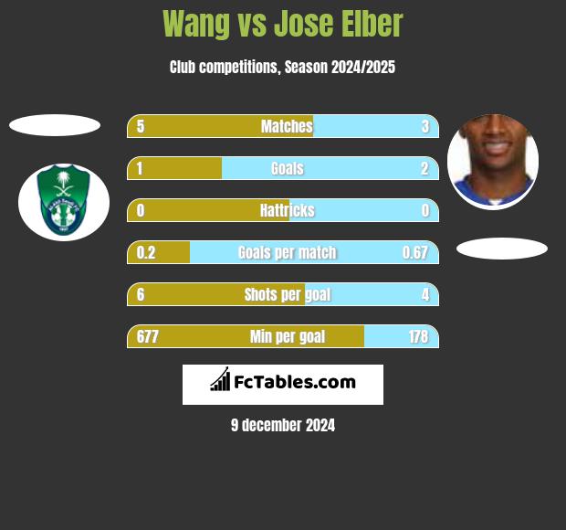 Wang vs Jose Elber h2h player stats