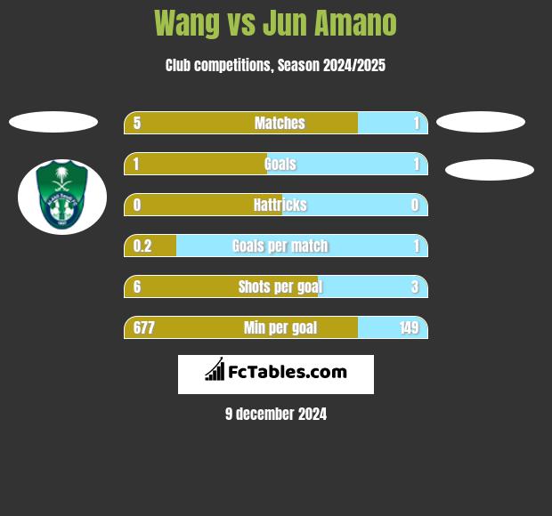 Wang vs Jun Amano h2h player stats