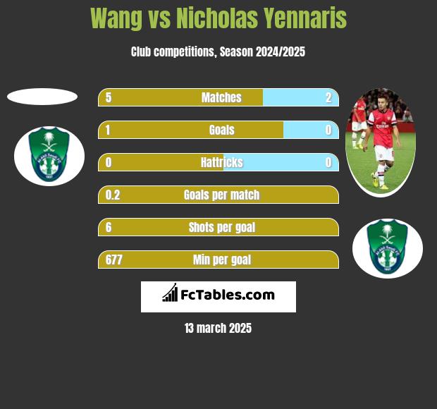 Wang vs Nicholas Yennaris h2h player stats