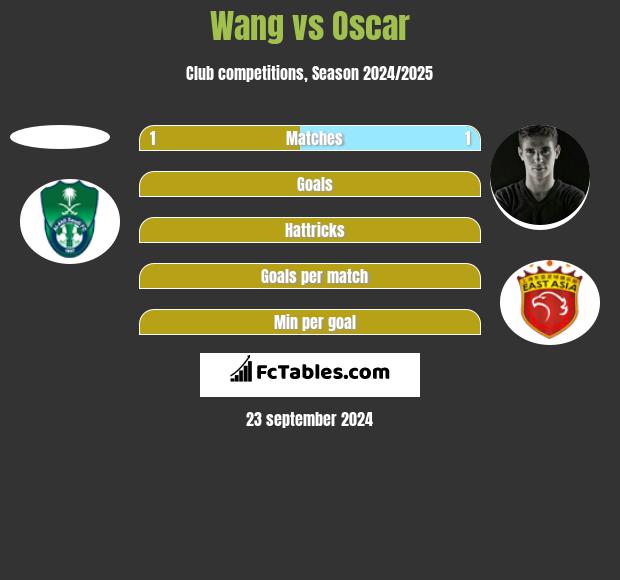 Wang vs Oscar h2h player stats