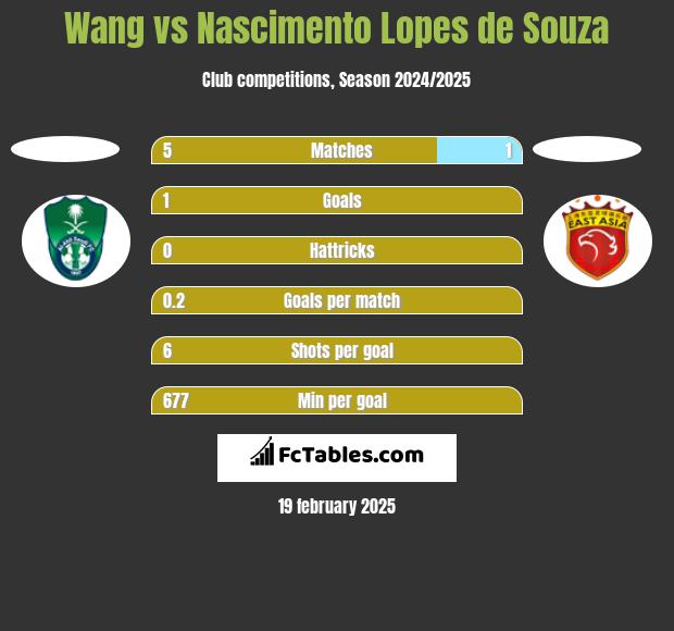 Wang vs Nascimento Lopes de Souza h2h player stats