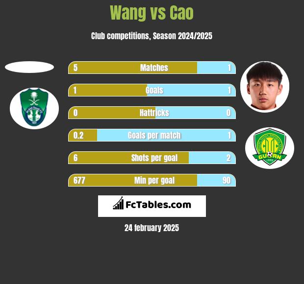 Wang vs Cao h2h player stats