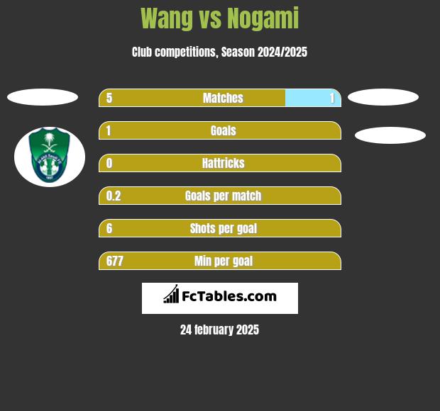 Wang vs Nogami h2h player stats