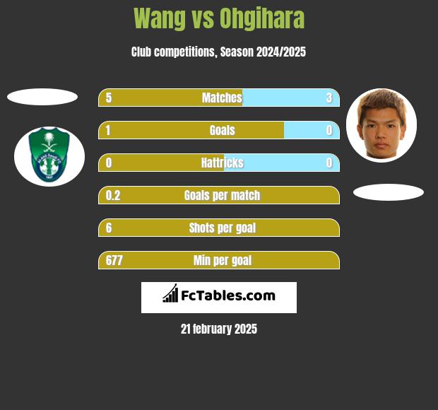 Wang vs Ohgihara h2h player stats