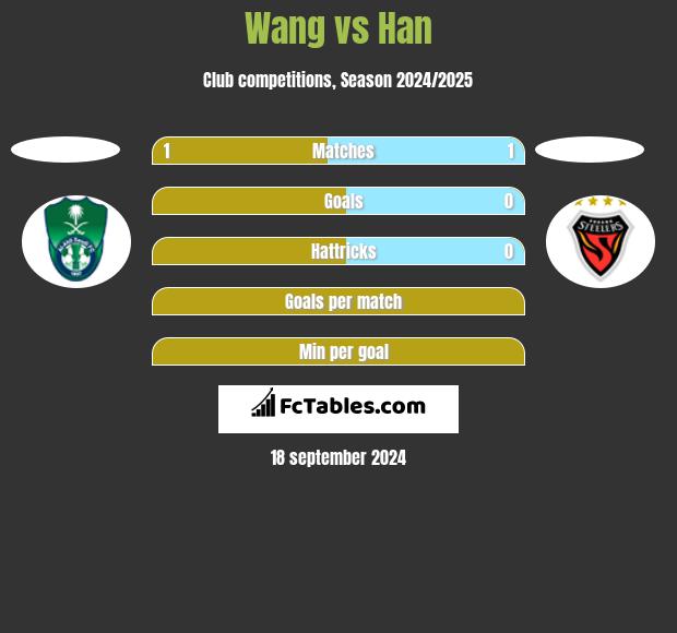 Wang vs Han h2h player stats