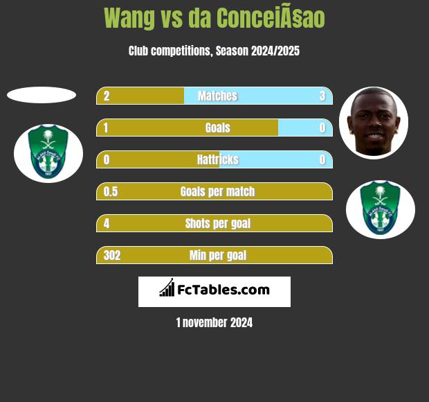 Wang vs da ConceiÃ§ao h2h player stats