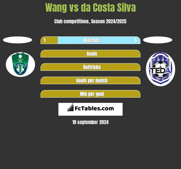 Wang vs da Costa Silva h2h player stats