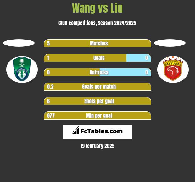 Wang vs Liu h2h player stats