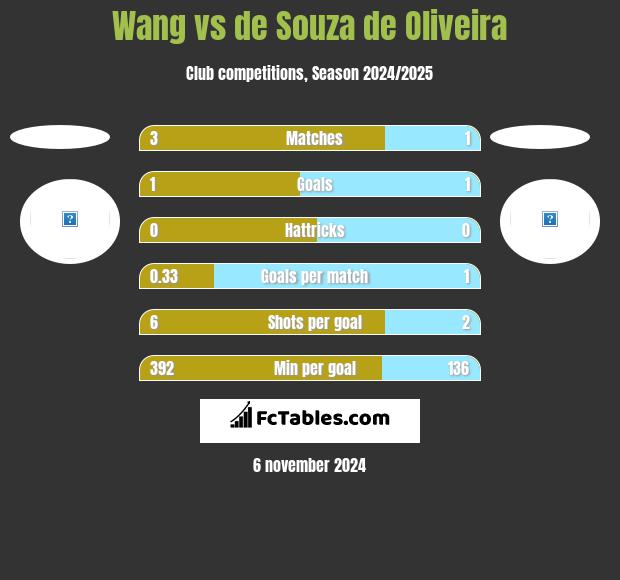 Wang vs de Souza de Oliveira h2h player stats