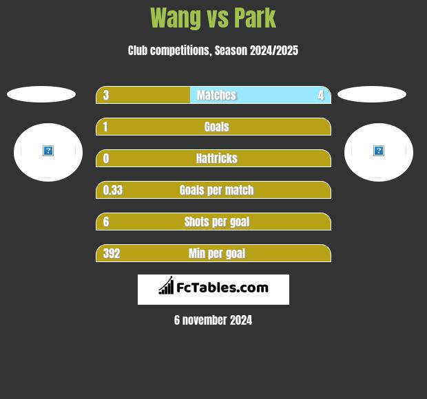 Wang vs Park h2h player stats