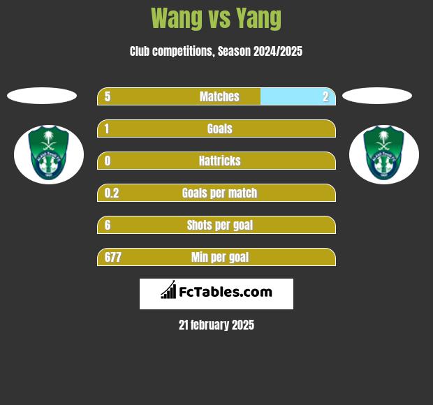 Wang vs Yang h2h player stats