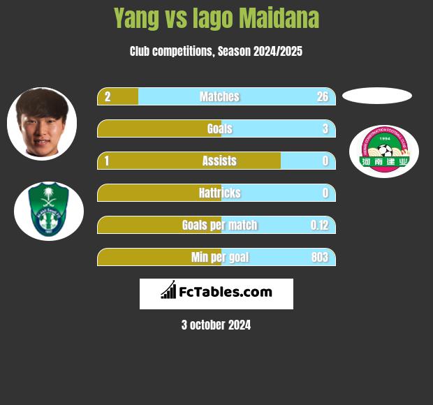 Yang vs Iago Maidana h2h player stats