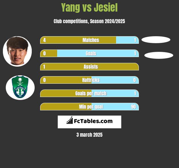 Yang vs Jesiel h2h player stats