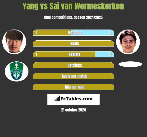 Yang vs Sai van Wermeskerken h2h player stats