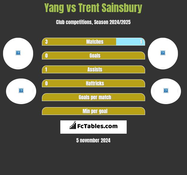 Yang vs Trent Sainsbury h2h player stats