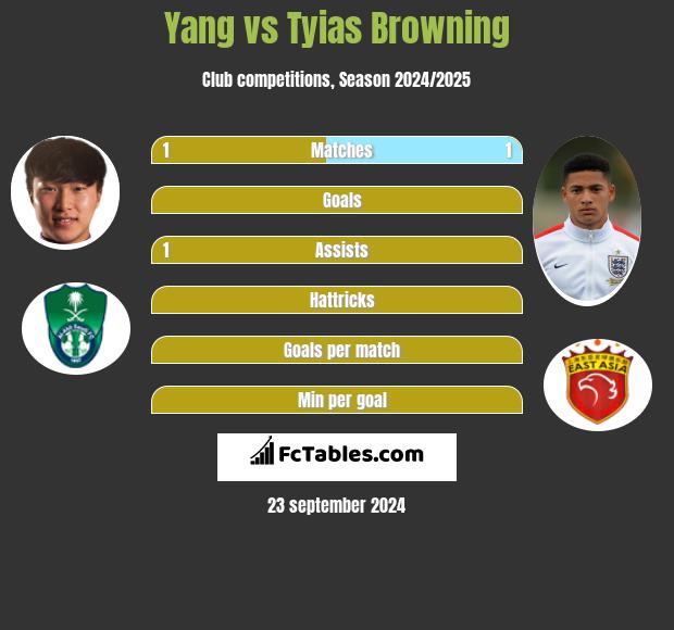 Yang vs Tyias Browning h2h player stats