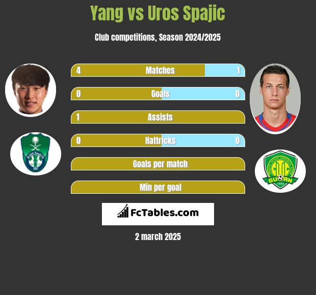 Yang vs Uros Spajic h2h player stats