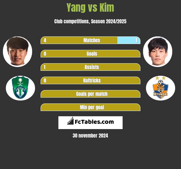 Yang vs Kim h2h player stats