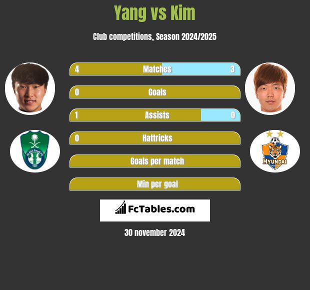 Yang vs Kim h2h player stats