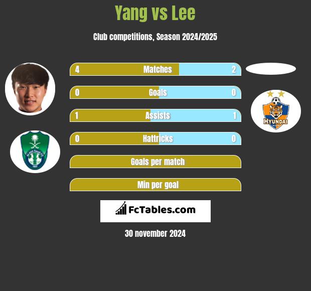 Yang vs Lee h2h player stats