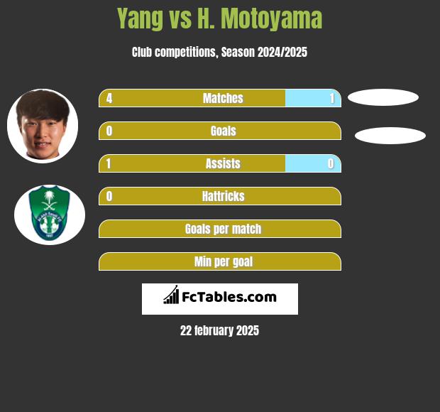 Yang vs H. Motoyama h2h player stats