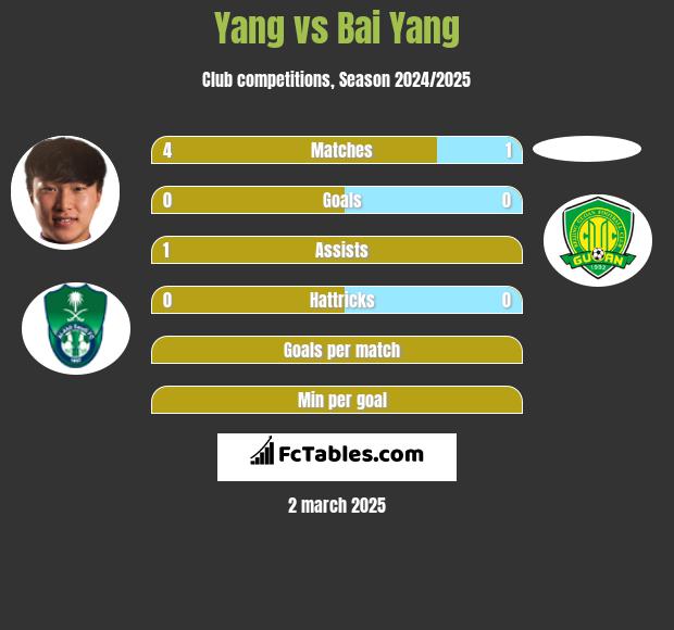 Yang vs Bai Yang h2h player stats