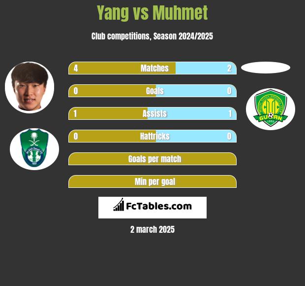 Yang vs Muhmet h2h player stats