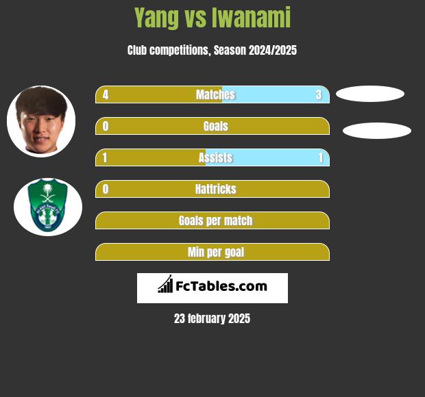 Yang vs Iwanami h2h player stats