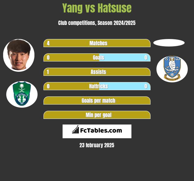 Yang vs Hatsuse h2h player stats