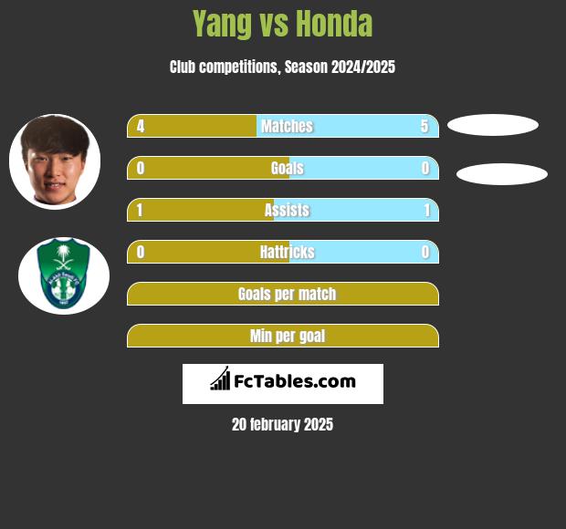 Yang vs Honda h2h player stats