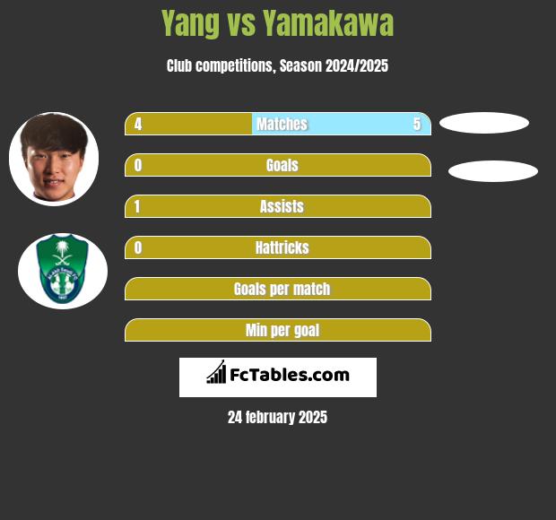 Yang vs Yamakawa h2h player stats