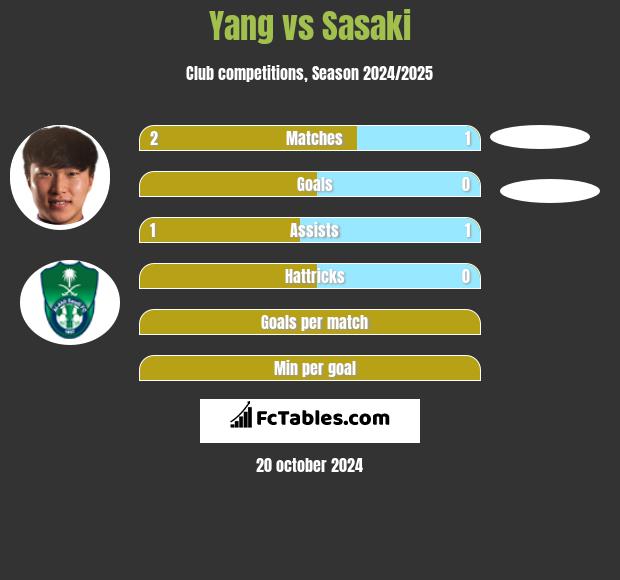 Yang vs Sasaki h2h player stats