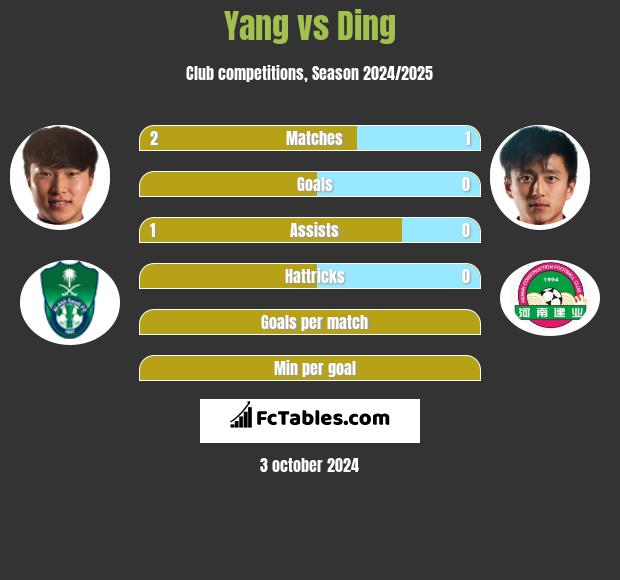 Yang vs Ding h2h player stats