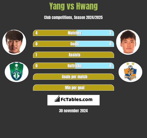 Yang vs Hwang h2h player stats