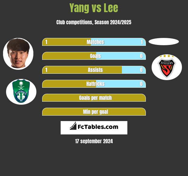 Yang vs Lee h2h player stats