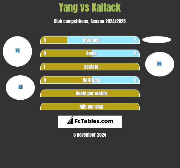 Yang vs Kaltack h2h player stats