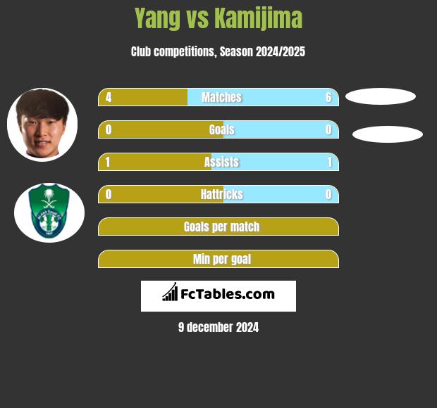 Yang vs Kamijima h2h player stats