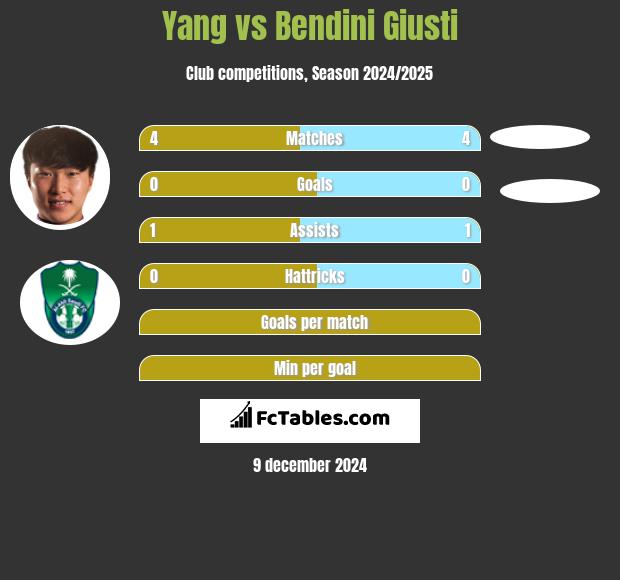 Yang vs Bendini Giusti h2h player stats