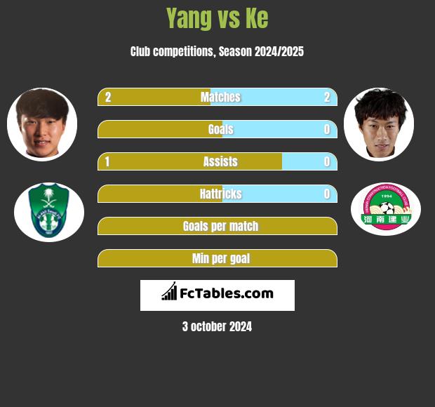 Yang vs Ke h2h player stats