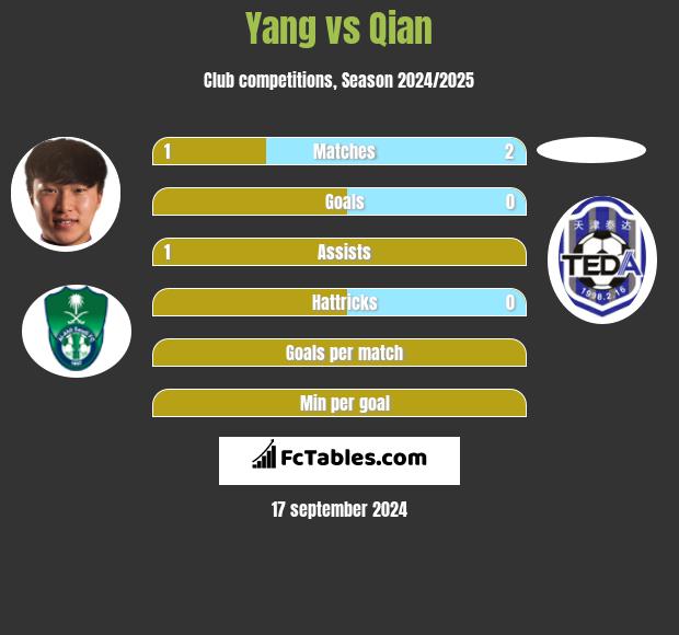 Yang vs Qian h2h player stats