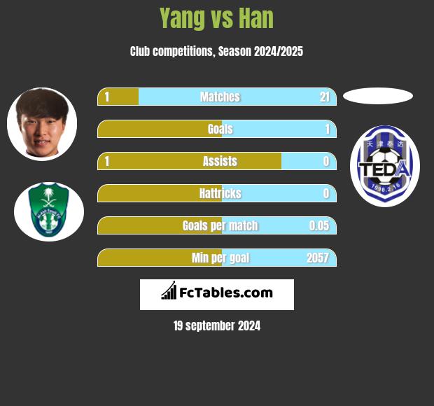 Yang vs Han h2h player stats